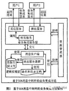 面向服務(wù)架構(gòu)消息中間件的業(yè)務(wù)流程系統(tǒng)集成方法研究